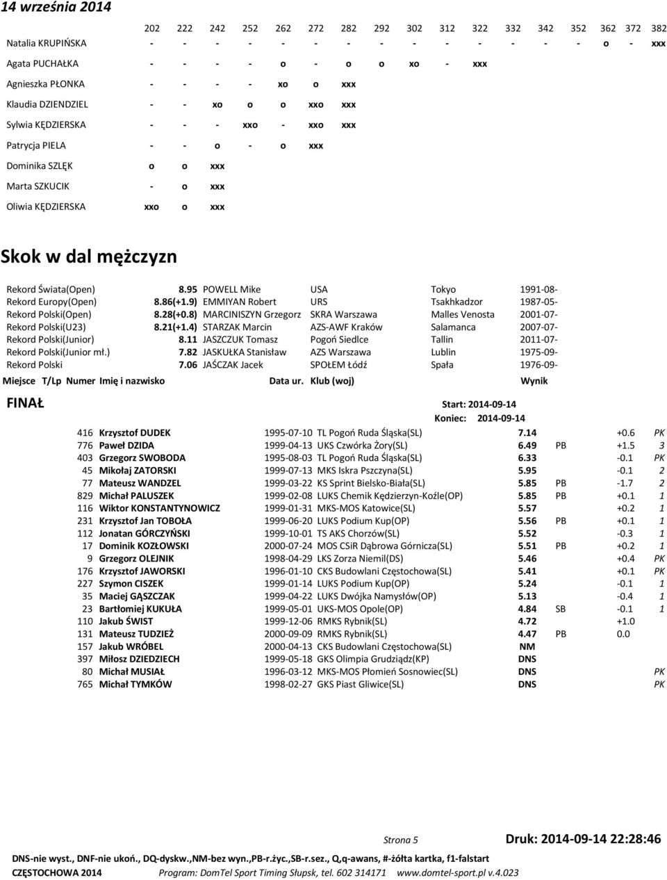 Rekord Świata(Open) 8.95 POWELL Mike USA Tokyo 1991-08- Rekord Europy(Open) 8.86(+1.9) EMMIYAN Robert URS Tsakhkadzor 1987-05- Rekord Polski(Open) 8.28(+0.