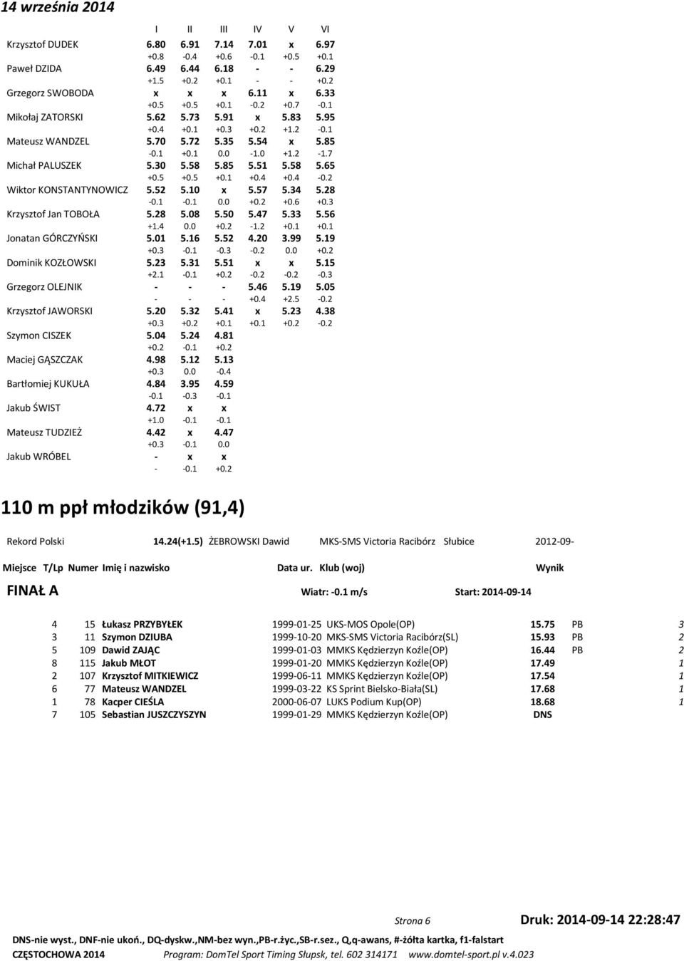 5 +0.5 +0.1 +0.4 +0.4-0.2 Wiktor KONSTANTYNOWICZ 5.52 5.10 x 5.57 5.34 5.28-0.1-0.1 0.0 +0.2 +0.6 +0.3 Krzysztof Jan TOBOŁA 5.28 5.08 5.50 5.47 5.33 5.56 +1.4 0.0 +0.2-1.2 +0.1 +0.1 Jonatan GÓRCZYŃSKI 5.