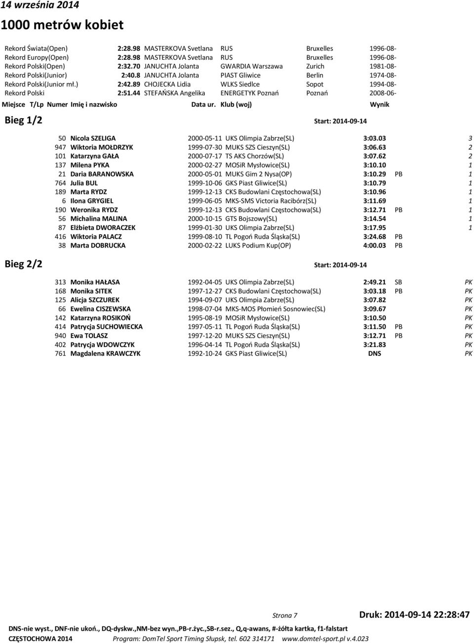 89 CHOJECKA Lidia WLKS Siedlce Sopot 1994-08- Rekord Polski 2:51.