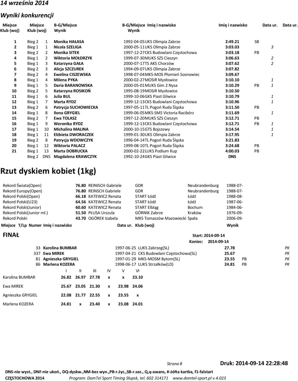 18 PB 4 Bieg 1 2 Wiktoria MOŁDRZYK 1999-07-30 MUKS SZS Cieszyn 3:06.63 2 5 Bieg 1 3 Katarzyna GAŁA 2000-07-17 TS AKS Chorzów 3:07.62 2 6 Bieg 2 3 Alicja SZCZUREK 1994-09-07 UKS Olimpia Zabrze 3:07.