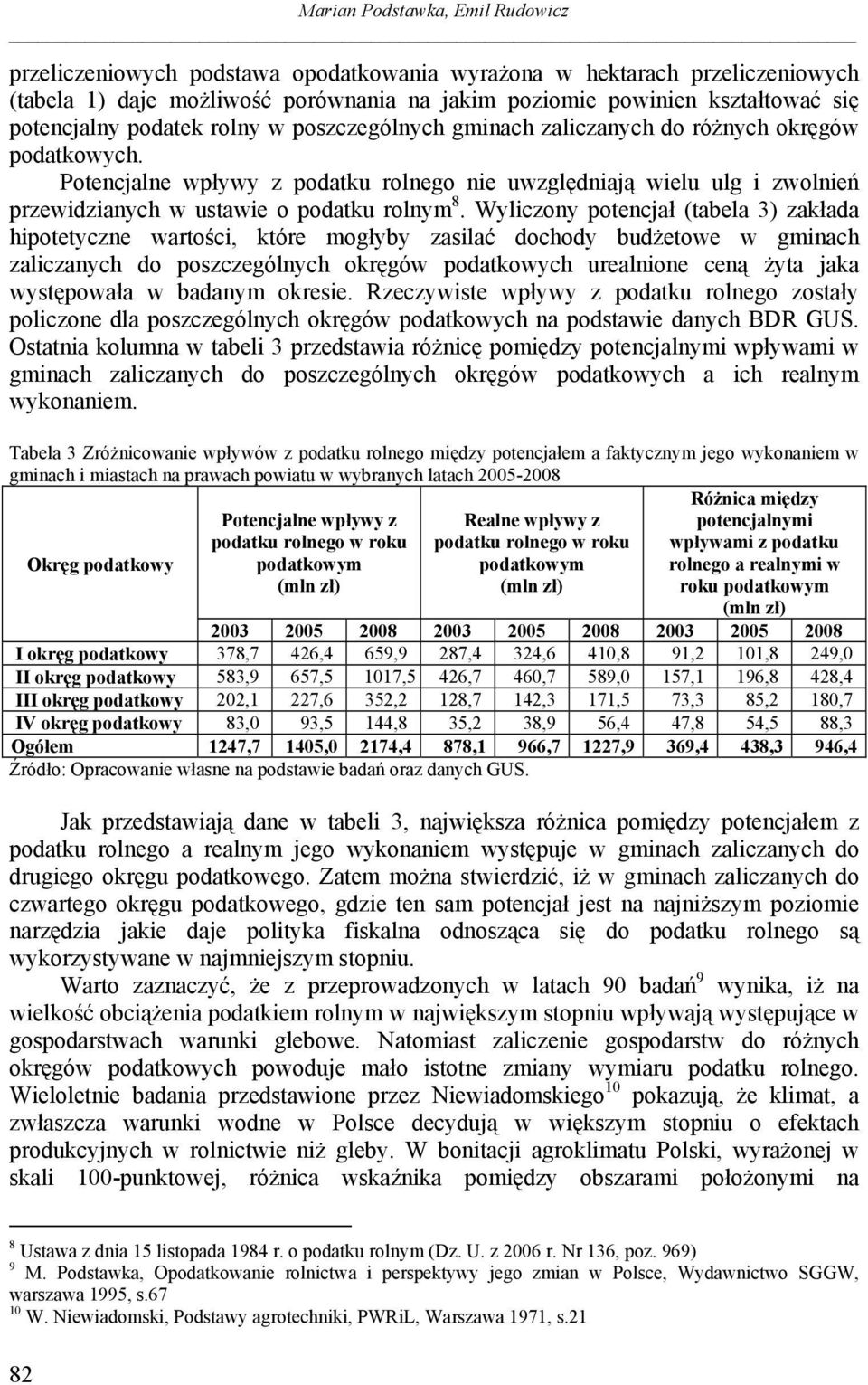 Potencjalne wpływy z podatku rolnego nie uwzględniają wielu ulg i zwolnień przewidzianych w ustawie o podatku rolnym 8.