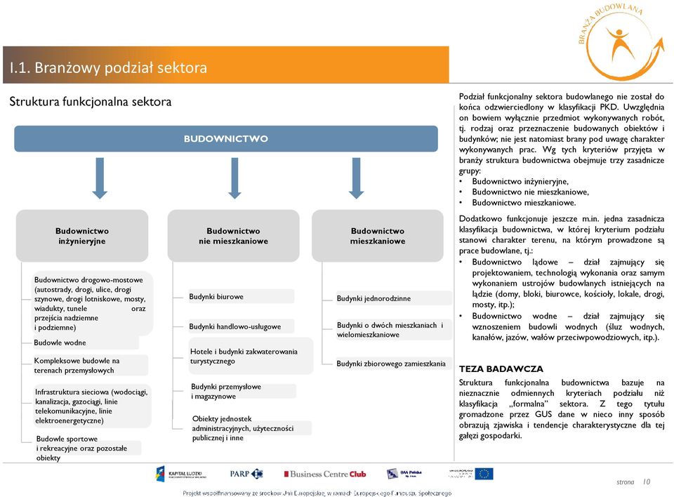 Wg tych kryteriów przyjęta w branŝy struktura budownictwa obejmuje trzy zasadnicze grupy: Budownictwo inŝynieryjne, Budownictwo nie mieszkaniowe, Budownictwo mieszkaniowe.
