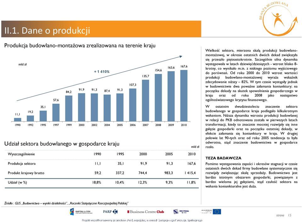 59,2 337,2 744,4 983,3 1 415,4 Udział (w %) 18,8% 10,4% 12,3% 9,3% 11,8% mld zł Wielkość sektora, mierzona skalą produkcji budowlanomontaŝowej, w okresie ostatnich dwóch dekad zwiększyła się przeszło