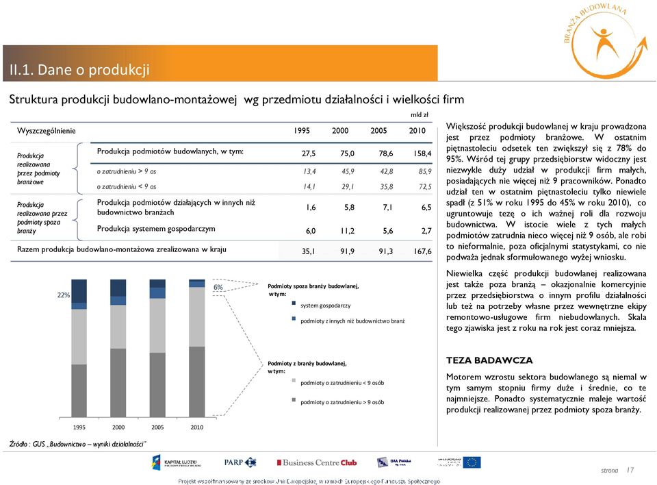 Produkcja podmiotów działających w innych niŝ budownictwo branŝach 1,6 5,8 7,1 6,5 Produkcja systemem gospodarczym 6,0 11,2 5,6 2,7 Razem produkcja budowlano-montaŝowa zrealizowana w kraju 35,1 91,9
