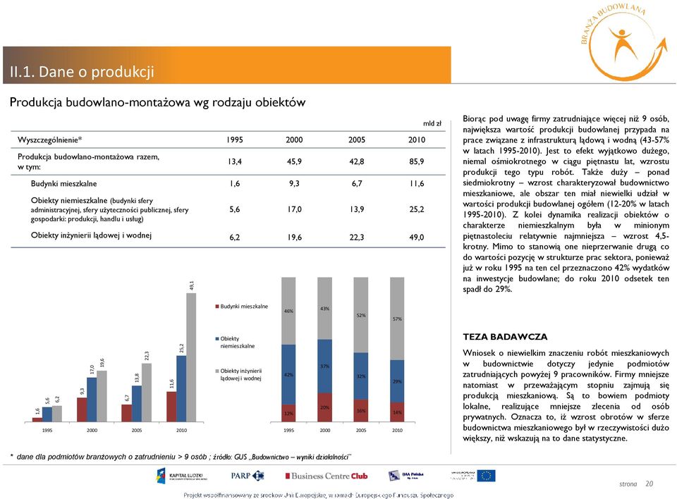 6,2 19,6 22,3 49,0 49,1 mld zł Biorąc pod uwagę firmy zatrudniające więcej niŝ 9 osób, największa wartość produkcji budowlanej przypada na prace związane z infrastrukturą lądową i wodną (43-57% w