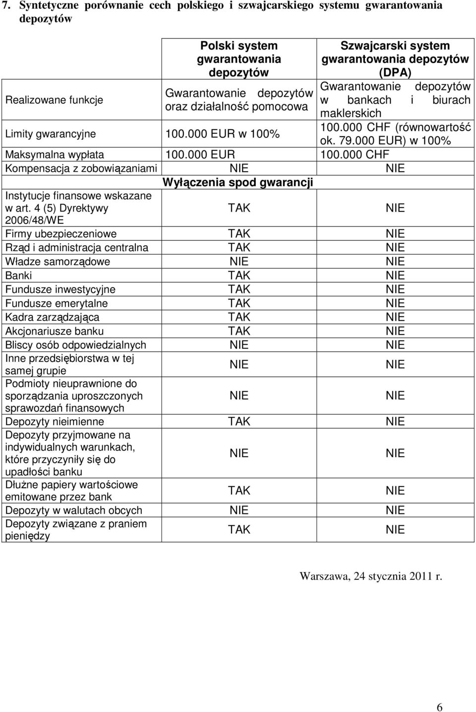 000 EUR) w 100% Maksymalna wypłata 100.000 EUR 100.000 CHF Kompensacja z zobowiązaniami Wyłączenia spod gwarancji Instytucje finansowe wskazane w art.