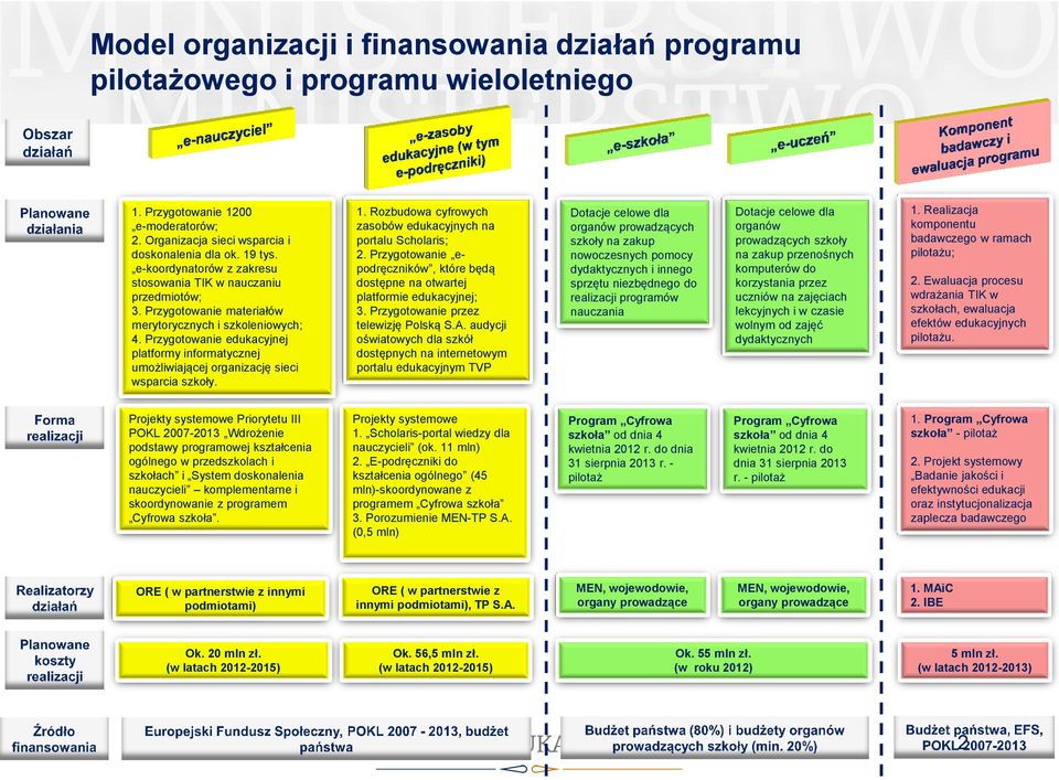 Przygotowanie edukacyjnej platformy informatycznej umożliwiającej organizację sieci wsparcia szkoły. 1. Rozbudowa cyfrowych zasobów edukacyjnych na portalu Scholaris; 2.