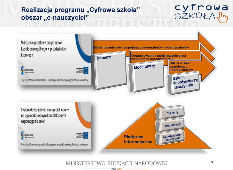 Organizowanie i moderowanie sieci współpracy koordynatorów
