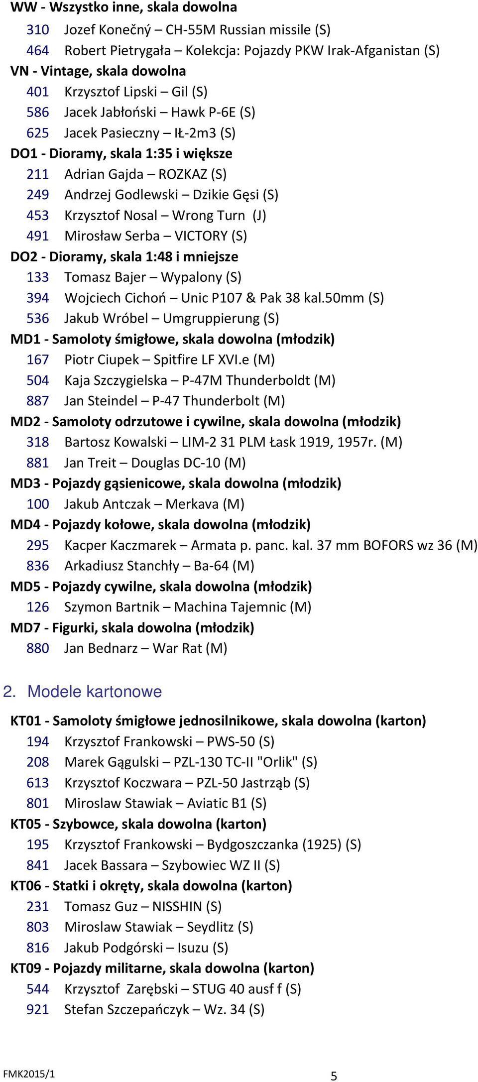(J) 491 Mirosław Serba VICTORY (S) DO2 - Dioramy, skala 1:48 i mniejsze 133 Tomasz Bajer Wypalony (S) 394 Wojciech Cichoń Unic P107 & Pak 38 kal.