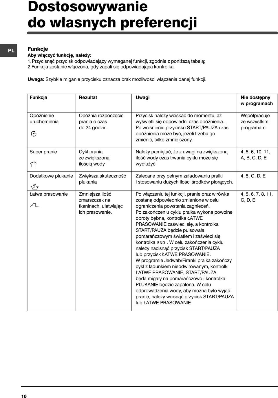 Funkcja Rezultat Uwagi Nie dost pny w programach Opóênienie uruchomienia Opóênia rozpocz cie prania o czas do 24 godzin. Przycisk nale y wciskaç do momentu, a wyêwietli si odpowiedni czas opóênienia.