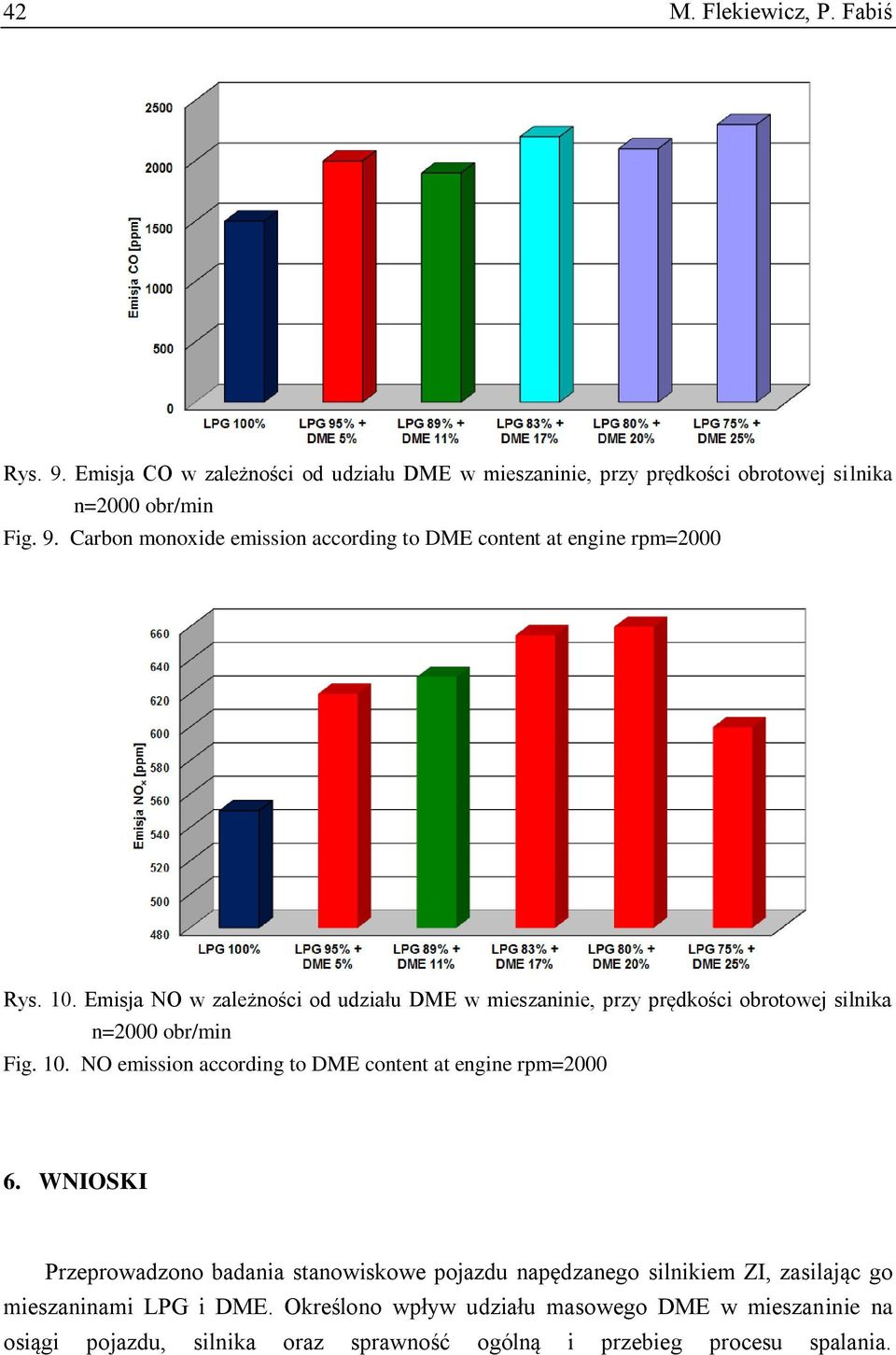 NO emission according to DME content at engine rpm=2000 6.