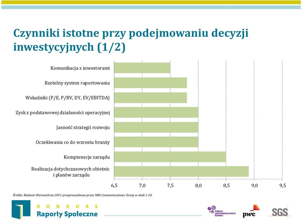 rozwoju Oczekiwania co do wzrostu branży Komptenecje zarządu Realizacja dotychczasowych obietnic i planów