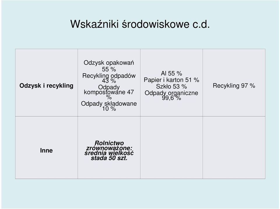 Odzysk i recykling Odzysk opakowań 55 % Recykling odpadów 43 % Odpady