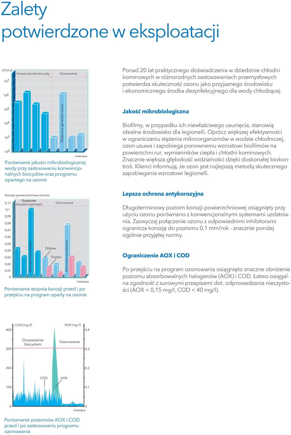 10 5 10 4 10 3 10 2 Wyłączony generator ozonu miesiące Porównanie jakości mikrobiologicznej wody przy zastosowaniu konwencjonalnych biocydów oraz programu opartego na ozonie Jakość mikrobiologiczna