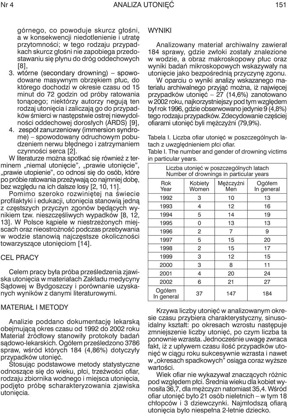 wtórne (secondary drowning) spowodowane masywnym obrzękiem płuc, do którego dochodzi w okresie czasu od 15 minut do 7 godzin od próby ratowania tonącego; niektórzy autorzy negują ten rodzaj utonięcia