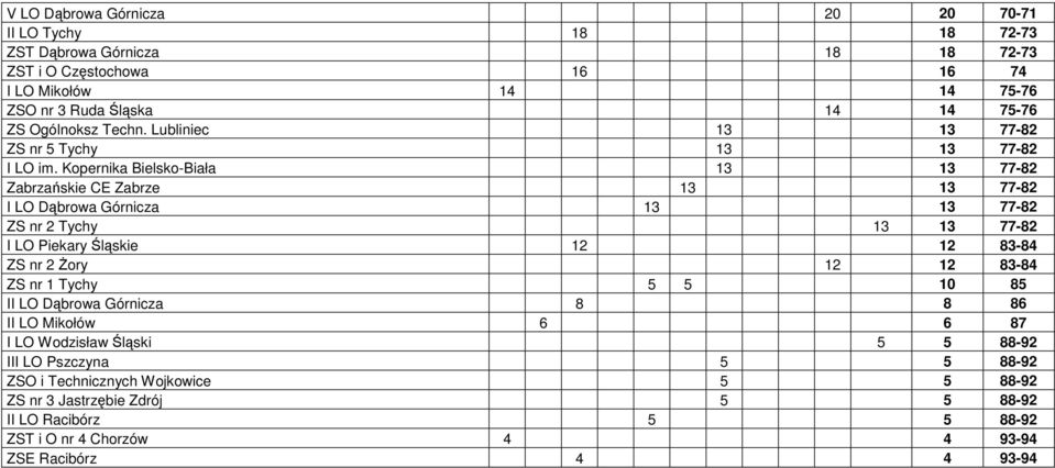 Kopernika Bielsko-Biała 13 13 77-82 Zabrzańskie CE Zabrze 13 13 77-82 I LO Dąbrowa Górnicza 13 13 77-82 ZS nr 2 Tychy 13 13 77-82 I LO Piekary Śląskie 12 12 83-84 ZS nr 2 Żory 12 12