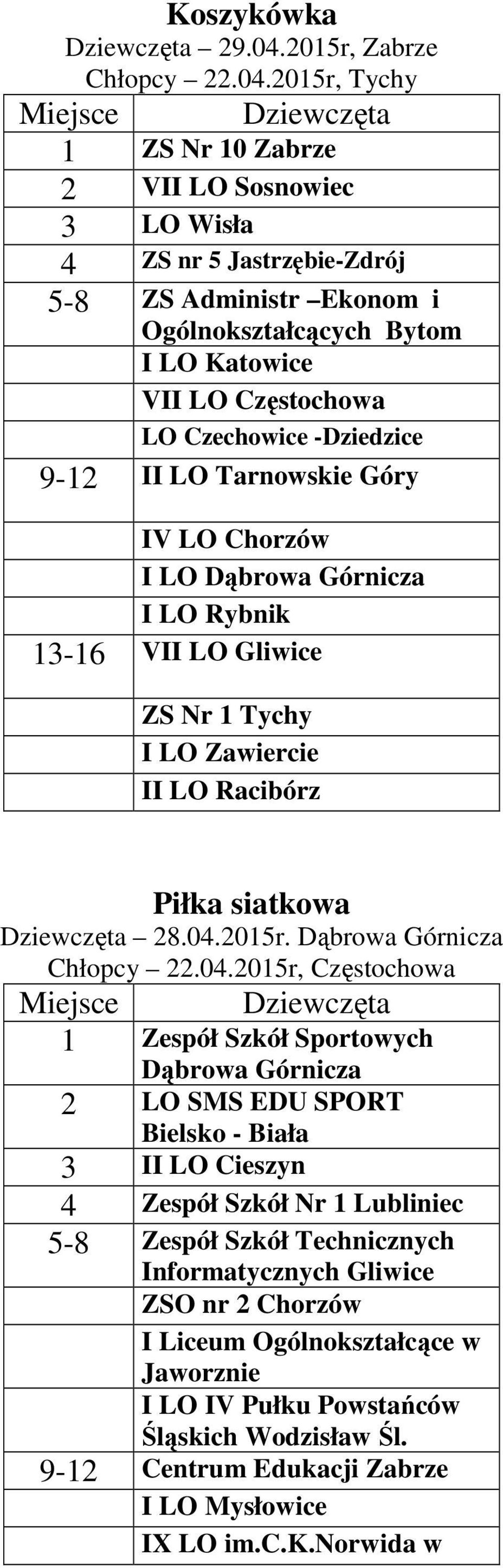 2015r, Tychy 1 ZS Nr 10 Zabrze 2 VII LO Sosnowiec 3 LO Wisła 4 ZS nr 5 Jastrzębie-Zdrój 5-8 ZS Administr Ekonom i Ogólnokształcących Bytom I LO Katowice VII LO Częstochowa LO Czechowice -Dziedzice