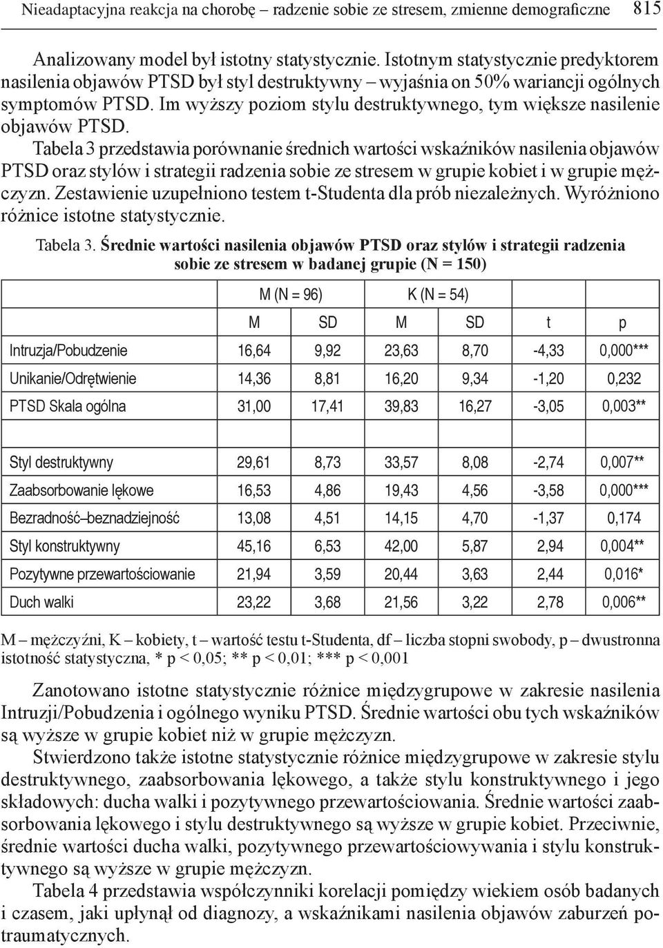 Im wyższy poziom stylu destruktywnego, tym większe nasilenie objawów PTSD.
