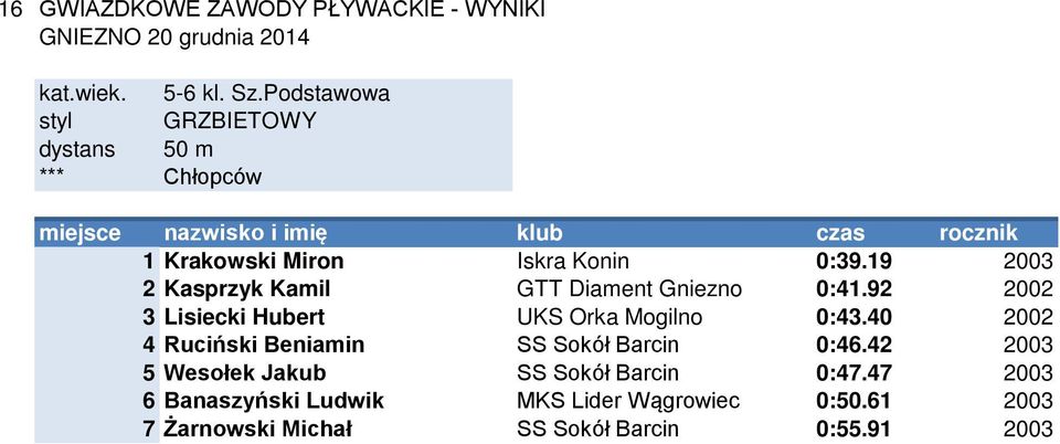 19 2003 2 Kasprzyk Kamil GTT Diament Gniezno 0:41.92 2002 3 Lisiecki Hubert UKS Orka Mogilno 0:43.