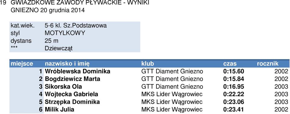 60 2002 2 Bogdziewicz Marta GTT Diament Gniezno 0:15.84 2002 3 Sikorska Ola GTT Diament Gniezno 0:16.