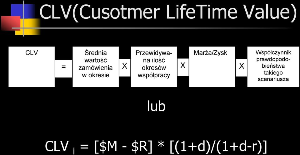 współpracy X Marża/Zysk X Współczynnik