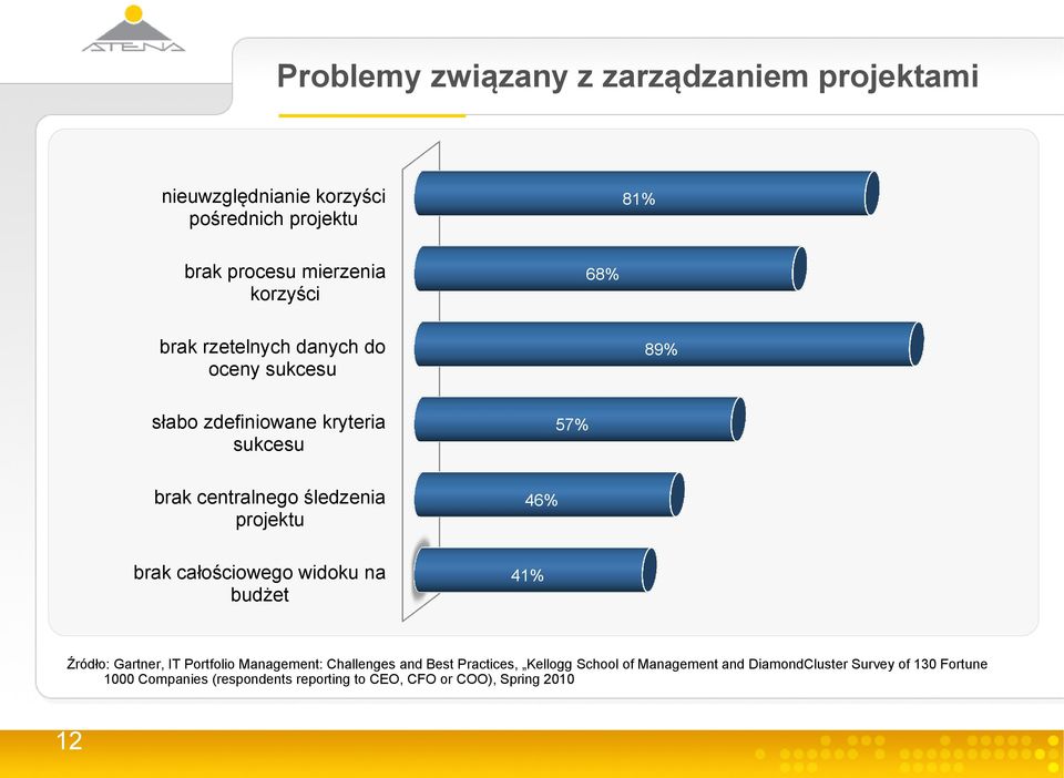 całościowego widoku na budżet 46% 41% 57% Źródło: Gartner, IT Portfolio Management: Challenges and Best Practices, Kellogg