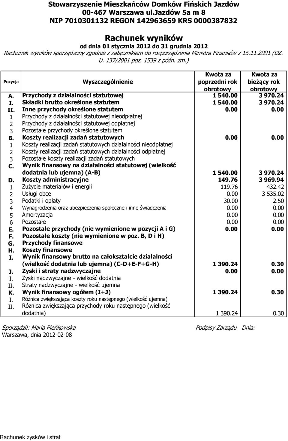 Przychody z działalności statutowej 1 54 3 970.24 I. Składki brutto określone statutem 1 54 3 970.24 II.