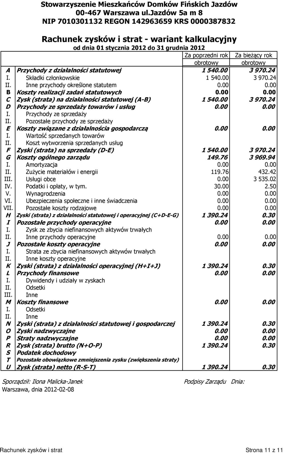 Inne przychody określone statutem B Koszty realizacji zadań statutowych C Zysk (strata) na działalności statutowej (A-B) 1 54 3 970.24 D Przychody ze sprzedaży towarów i usług I.