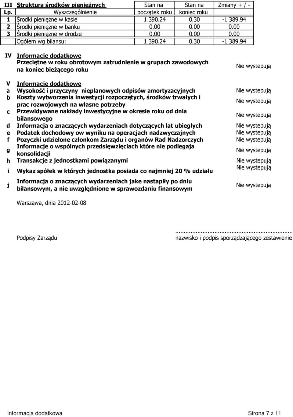 94 IV V a b c d e f g h i j Informacje dodatkowe Przeciętne w roku obrotowym zatrudnienie w grupach zawodowych na koniec bieżącego roku Informacje dodatkowe Wysokość i przyczyny nieplanowych odpisów