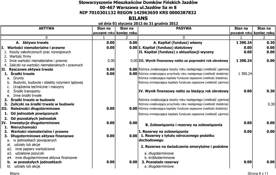 Koszty zakończonych prac rozwojowych II. Kapitał (fundusz) z aktualizacji wyceny 2. Wartośc firmy 3. Inne wartości niematerialne i prawne III. Wynik finansowy netto za poprzedni rok obrotowy 1 390.