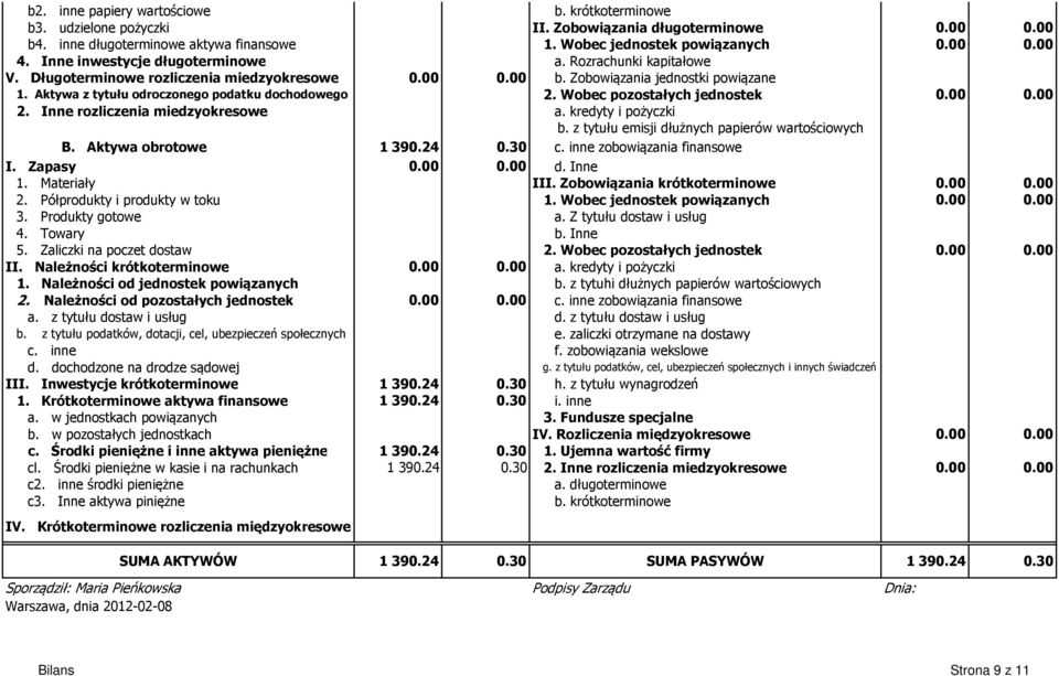 Wobec pozostałych jednostek 2. Inne rozliczenia miedzyokresowe a. kredyty i pożyczki b. z tytułu emisji dłużnych papierów wartościowych B. Aktywa obrotowe 1 390.24 0.30 c.