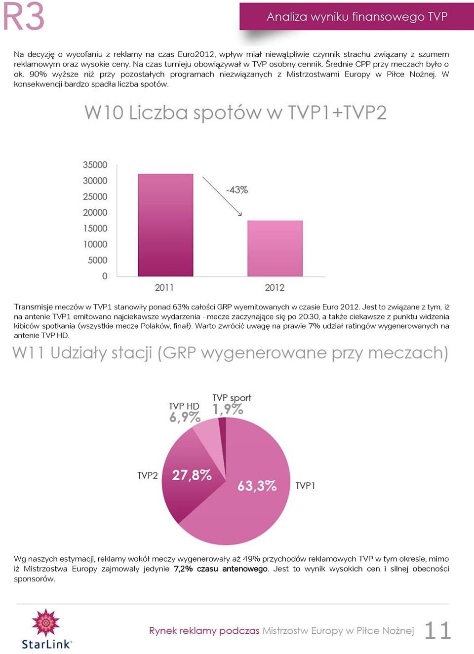 Transmisje meczów w TVP1 stanowiły ponad 63% całości GRP wyemitowanych w czasie Euro 2012.