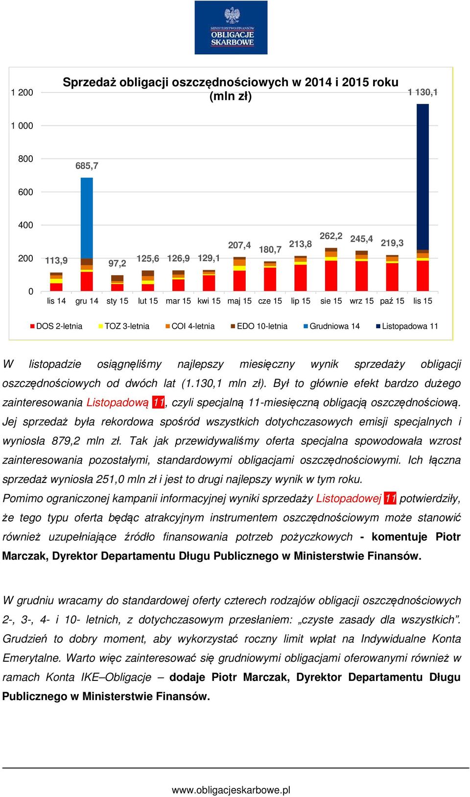 wynik sprzedaży obligacji oszczędnościowych od dwóch lat (1.130,1 mln zł). Był to głównie efekt bardzo dużego zainteresowania Listopadową 11, czyli specjalną 11-miesięczną obligacją oszczędnościową.