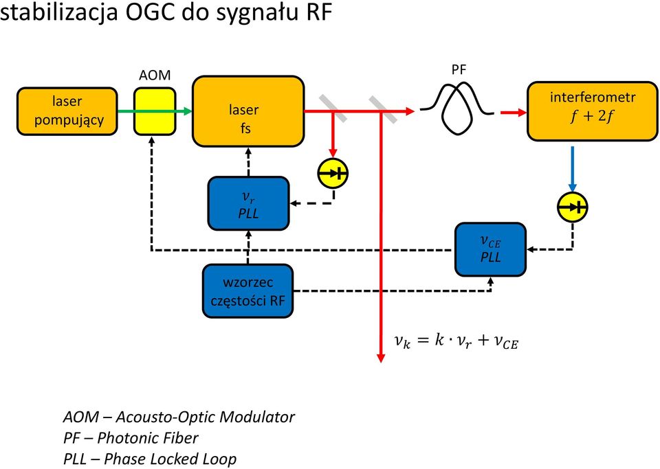 częstości RF ν CE PLL ν k = k ν r + ν CE AOM