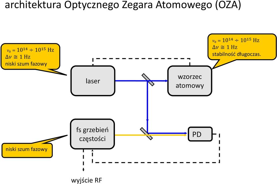 10 15 Hz Δν 1 Hz stabilność długoczas.