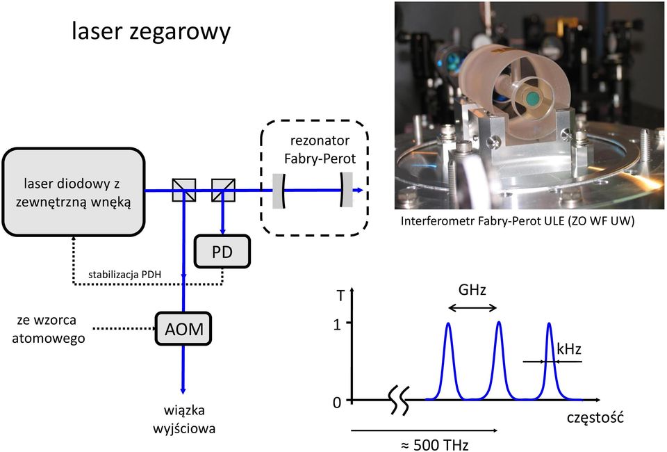 (ZO WF UW) PD ze wzorca atomowego stabilizacja PDH