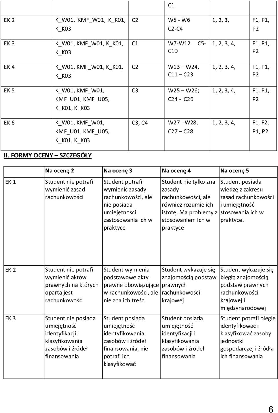FORMY OCENY SZCZEGÓŁY EK Na ocenę Na ocenę 3 Na ocenę 4 Na ocenę 5 Student nie potrafi wymienić zasad rachunkowości Student potrafi wymienić zasady rachunkowości, ale nie posiada umiejętności