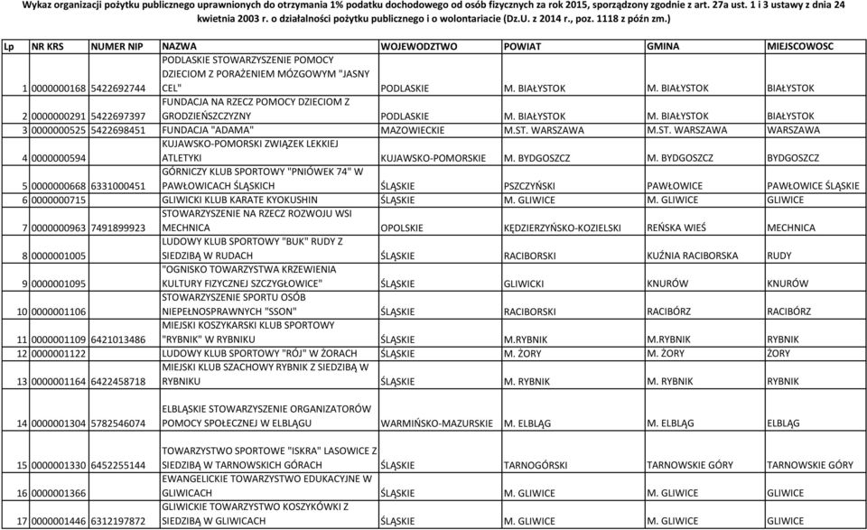 ) Lp NR KRS NUMER NIP NAZWA WOJEWODZTWO POWIAT GMINA MIEJSCOWOSC PODLASKIE STOWARZYSZENIE POMOCY DZIECIOM Z PORAŻENIEM MÓZGOWYM "JASNY 1 0000000168 5422692744 CEL" PODLASKIE M. BIAŁYSTOK M.