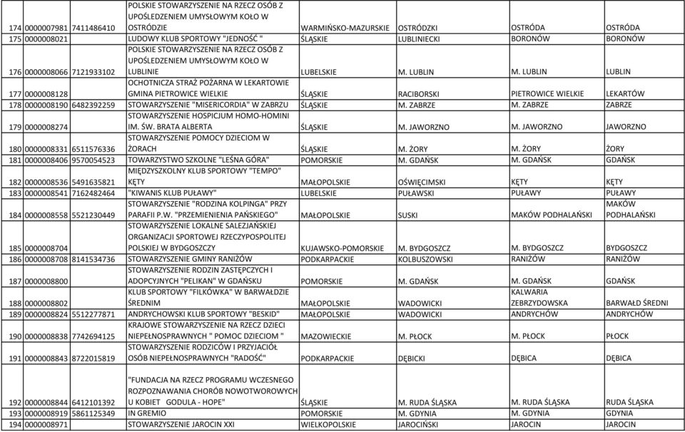 LUBLIN LUBLIN 177 0000008128 OCHOTNICZA STRAŻ POŻARNA W LEKARTOWIE GMINA PIETROWICE WIELKIE ŚLĄSKIE RACIBORSKI PIETROWICE WIELKIE LEKARTÓW 178 0000008190 6482392259 STOWARZYSZENIE "MISERICORDIA" W