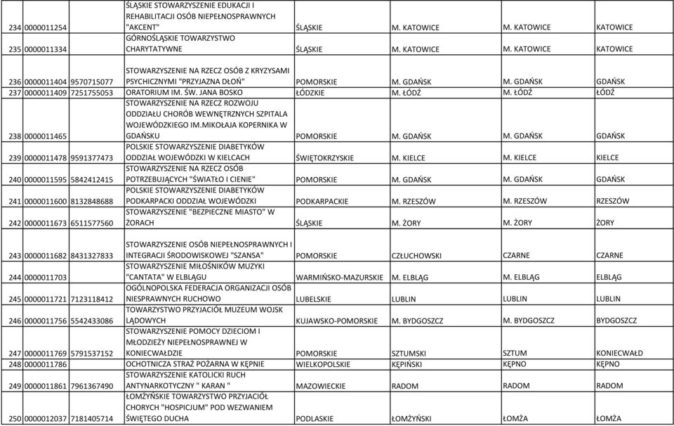 GDAŃSK GDAŃSK 237 0000011409 7251755053 ORATORIUM IM. ŚW. JANA BOSKO ŁÓDZKIE M. ŁÓDŹ M. ŁÓDŹ ŁÓDŹ 238 0000011465 STOWARZYSZENIE NA RZECZ ROZWOJU ODDZIAŁU CHORÓB WEWNĘTRZNYCH SZPITALA WOJEWÓDZKIEGO IM.