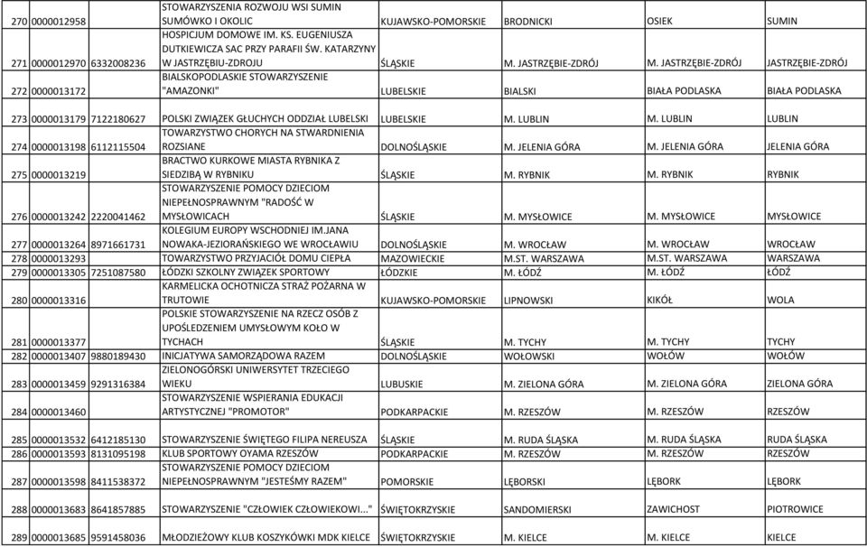 JASTRZĘBIE-ZDRÓJ JASTRZĘBIE-ZDRÓJ BIALSKOPODLASKIE STOWARZYSZENIE "AMAZONKI" LUBELSKIE BIALSKI BIAŁA PODLASKA BIAŁA PODLASKA 273 0000013179 7122180627 POLSKI ZWIĄZEK GŁUCHYCH ODDZIAŁ LUBELSKI