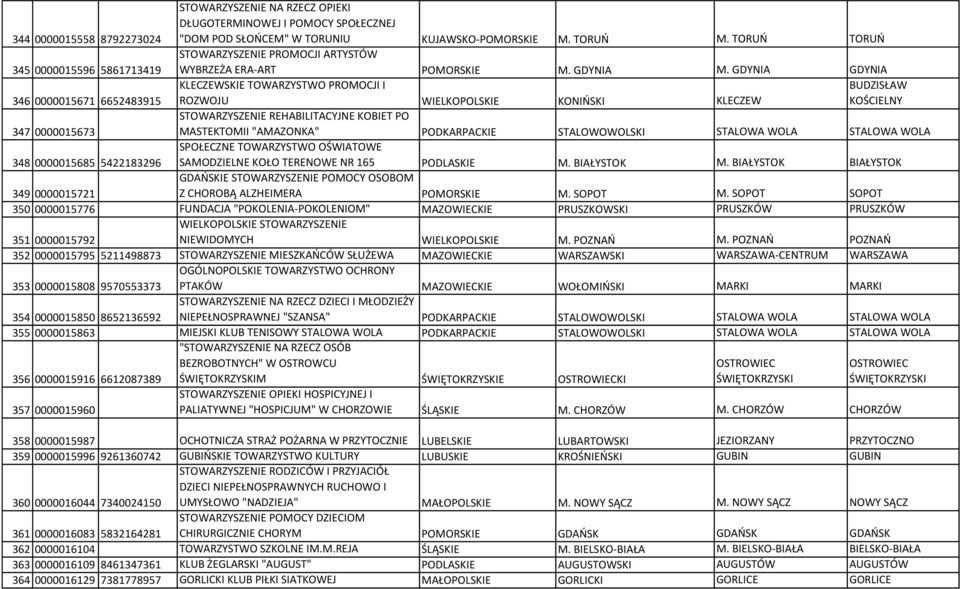 GDYNIA GDYNIA 346 0000015671 6652483915 KLECZEWSKIE TOWARZYSTWO PROMOCJI I ROZWOJU WIELKOPOLSKIE KONIŃSKI KLECZEW BUDZISŁAW KOŚCIELNY 347 0000015673 STOWARZYSZENIE REHABILITACYJNE KOBIET PO
