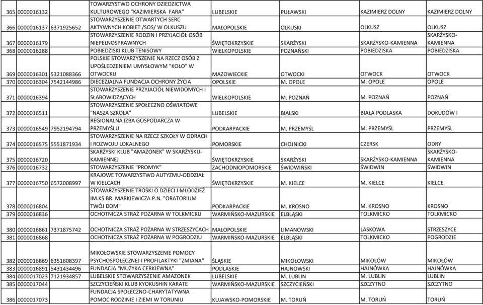 0000016288 POBIEDZISKI KLUB TENISOWY WIELKOPOLSKIE POZNAŃSKI POBIEDZISKA POBIEDZISKA 369 0000016301 5321088366 POLSKIE STOWARZYSZENIE NA RZECZ OSÓB Z UPOŚLEDZENIEM UMYSŁOWYM "KOŁO" W OTWOCKU