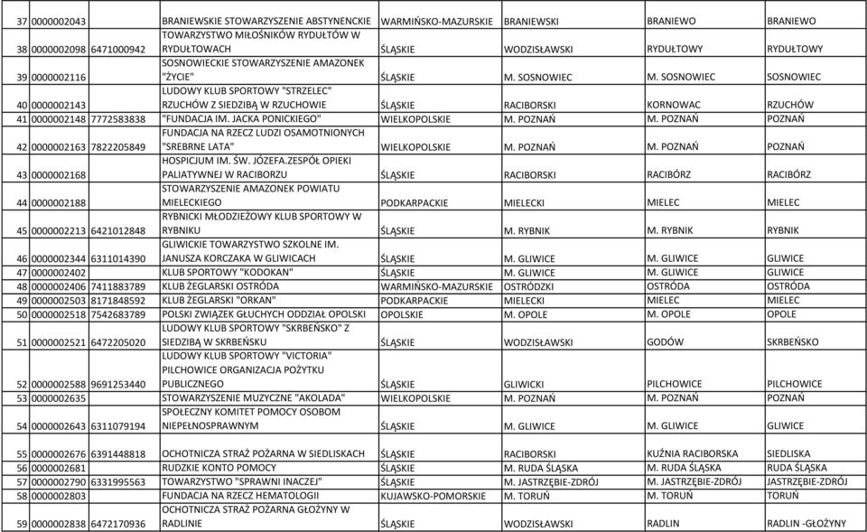 SOSNOWIEC SOSNOWIEC 40 0000002143 LUDOWY KLUB SPORTOWY "STRZELEC" RZUCHÓW Z SIEDZIBĄ W RZUCHOWIE ŚLĄSKIE RACIBORSKI KORNOWAC RZUCHÓW 41 0000002148 7772583838 "FUNDACJA IM.