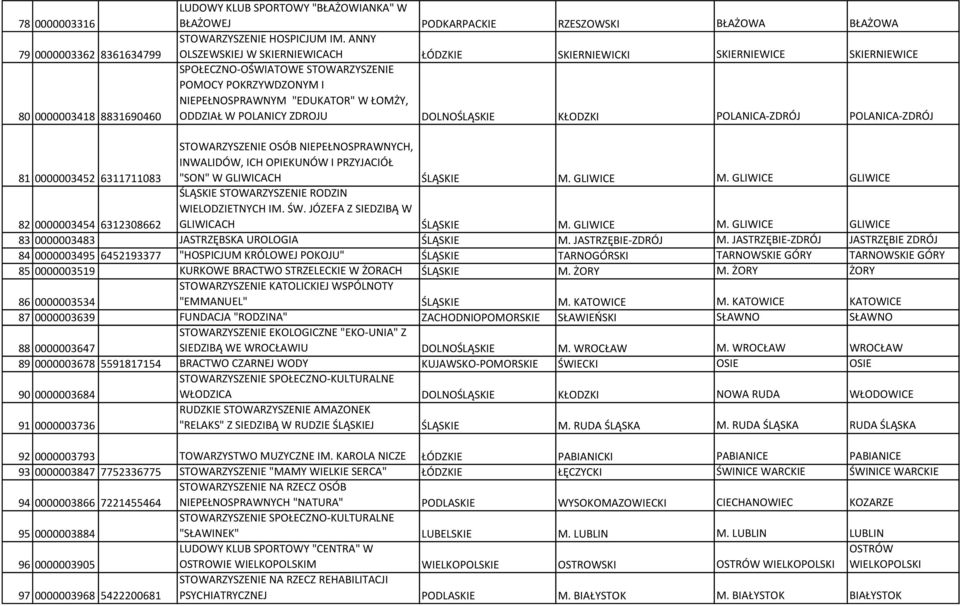 ZDROJU DOLNOŚLĄSKIE KŁODZKI POLANICA-ZDRÓJ POLANICA-ZDRÓJ 81 0000003452 6311711083 STOWARZYSZENIE OSÓB NIEPEŁNOSPRAWNYCH, INWALIDÓW, ICH OPIEKUNÓW I PRZYJACIÓŁ "SON" W GLIWICACH ŚLĄSKIE M. GLIWICE M.