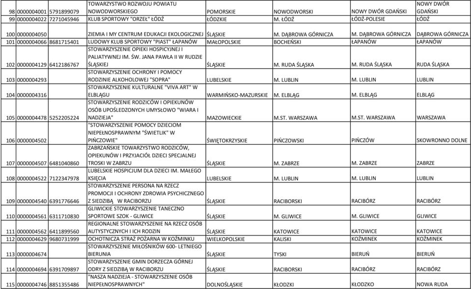 DĄBROWA GÓRNICZA DĄBROWA GÓRNICZA 101 0000004066 8681715401 LUDOWY KLUB SPORTOWY "PIAST" ŁAPANÓW MAŁOPOLSKIE BOCHEŃSKI ŁAPANÓW ŁAPANÓW 102 0000004129 6412186767 STOWARZYSZENIE OPIEKI HOSPICYJNEJ I
