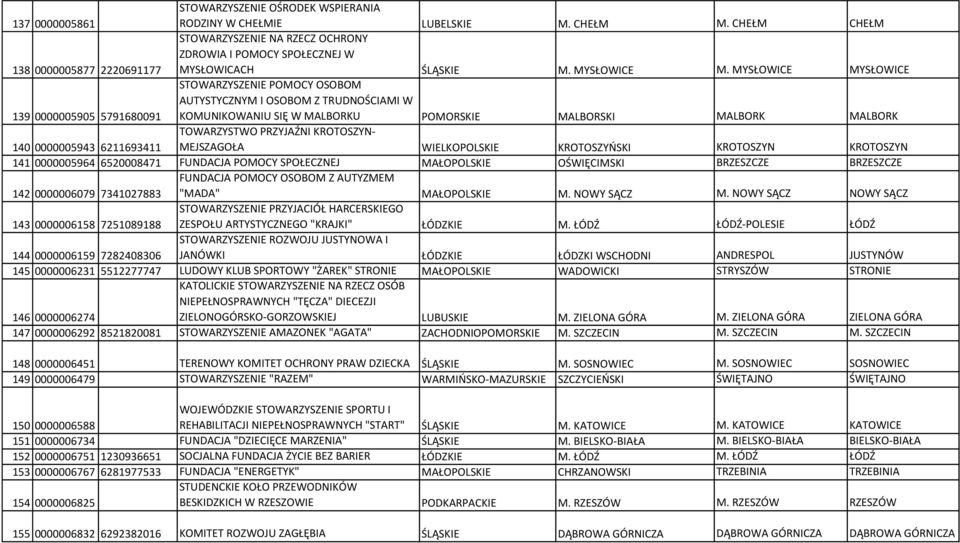 MYSŁOWICE MYSŁOWICE 139 0000005905 5791680091 STOWARZYSZENIE POMOCY OSOBOM AUTYSTYCZNYM I OSOBOM Z TRUDNOŚCIAMI W KOMUNIKOWANIU SIĘ W MALBORKU POMORSKIE MALBORSKI MALBORK MALBORK 140 0000005943