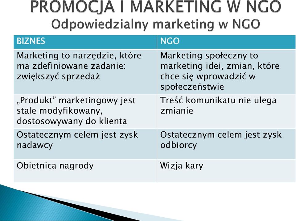 nadawcy Obietnica nagrody NGO Marketing społeczny to marketing idei, zmian, które chce się