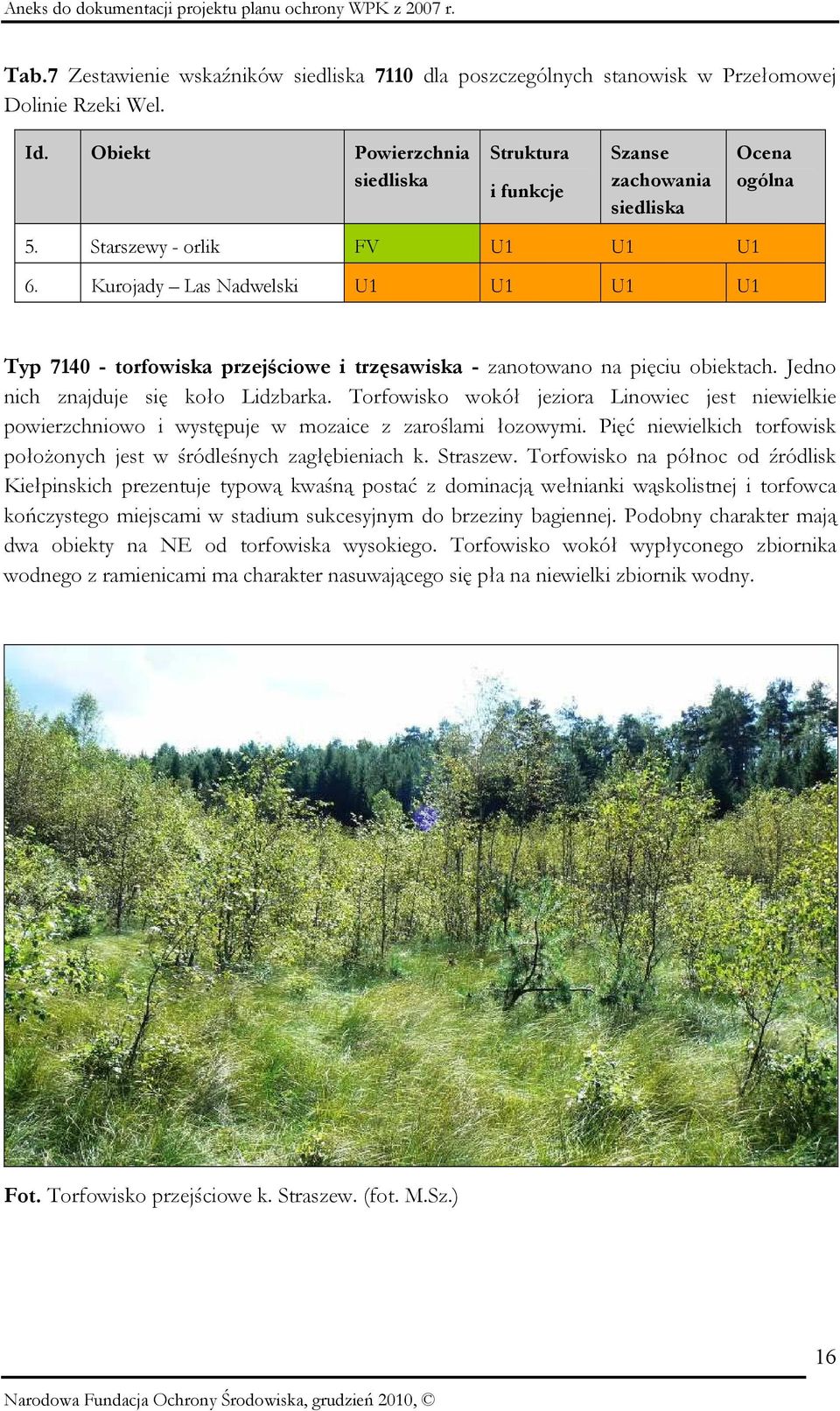 Kurojady Las Nadwelski Typ 7140 - torfowiska przejściowe i trzęsawiska - zanotowano na pięciu obiektach. Jedno nich znajduje się koło Lidzbarka.