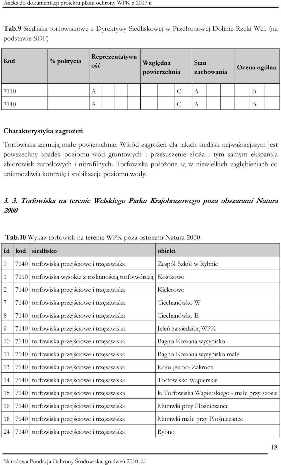 Wśród zagrożeń dla takich siedlisk najważniejszym jest powszechny spadek poziomu wód gruntowych i przesuszenie złoża i tym samym ekspansja zbiorowisk zaroślowych i nitrofilnych.